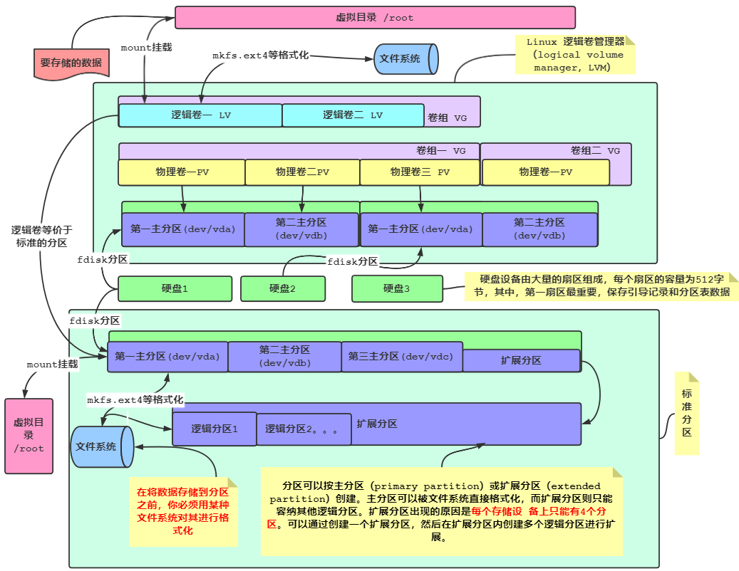 关于Linux中卷/分区等知识的一些总结-云社区-华为云